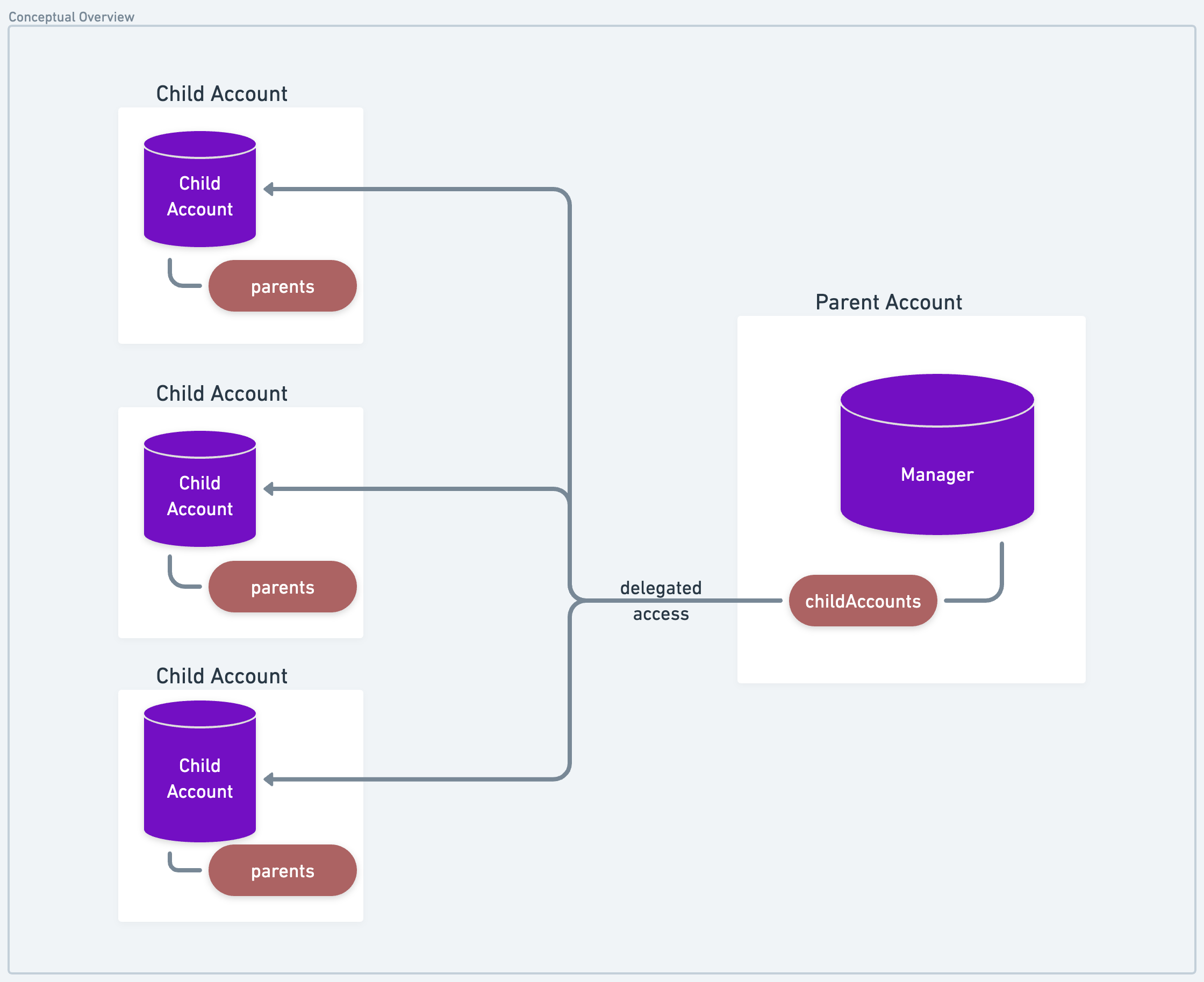 HybridCustody Conceptual Overview